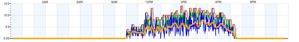 AVERAGE Wind Speed