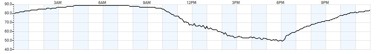 Relative outside humidity percentage