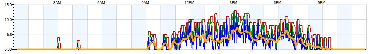 AVERAGE Wind Speed