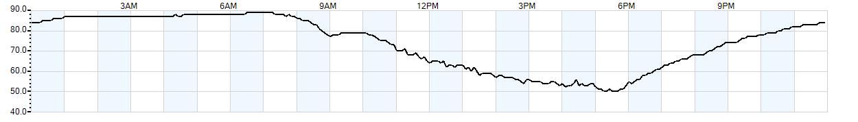 Relative outside humidity percentage