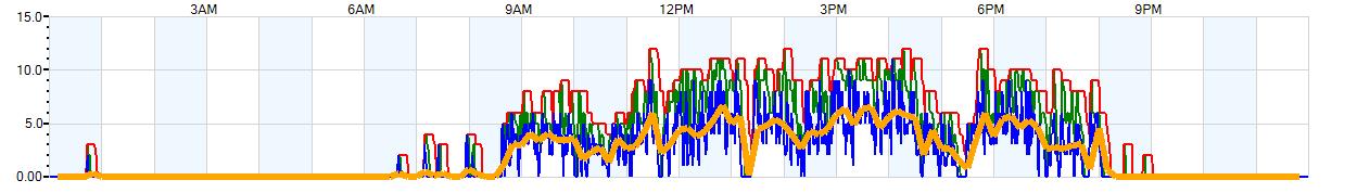 AVERAGE Wind Speed