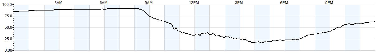 Relative outside humidity percentage