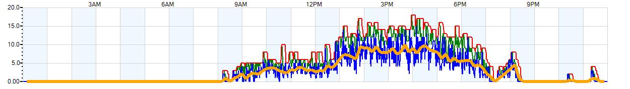 AVERAGE Wind Speed