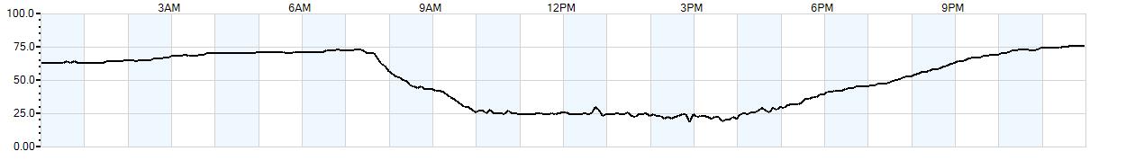 Relative outside humidity percentage