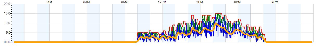 AVERAGE Wind Speed