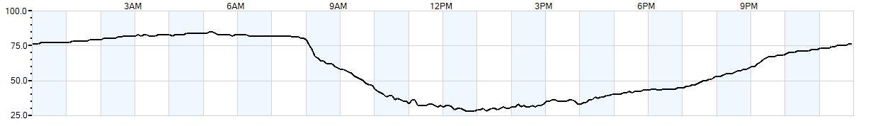 Relative outside humidity percentage