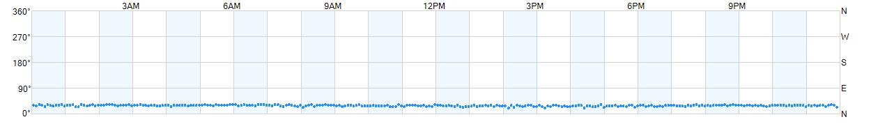 Wind direction as points.