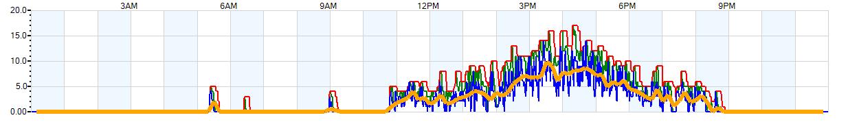 AVERAGE Wind Speed