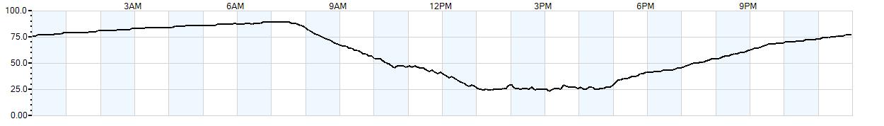 Relative outside humidity percentage