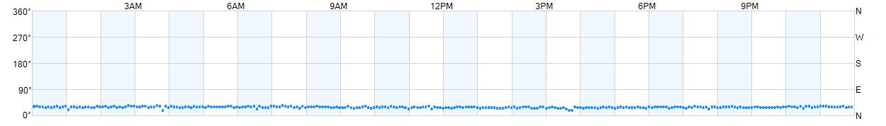 Wind direction as points.