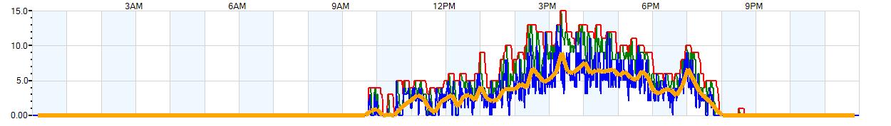 AVERAGE Wind Speed