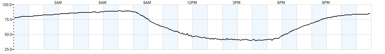 Relative outside humidity percentage