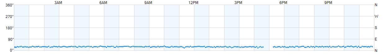 Wind direction as points.