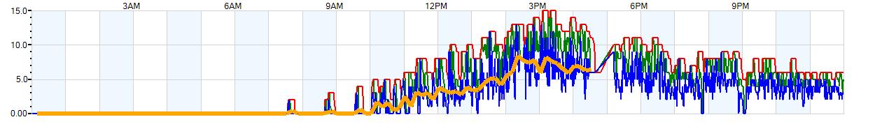 AVERAGE Wind Speed