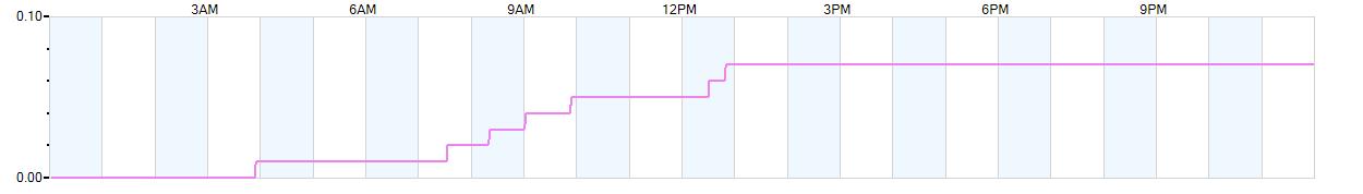 Rain totals (in inches) from midnight-to-midnight and since the beginning of the season, July 1st