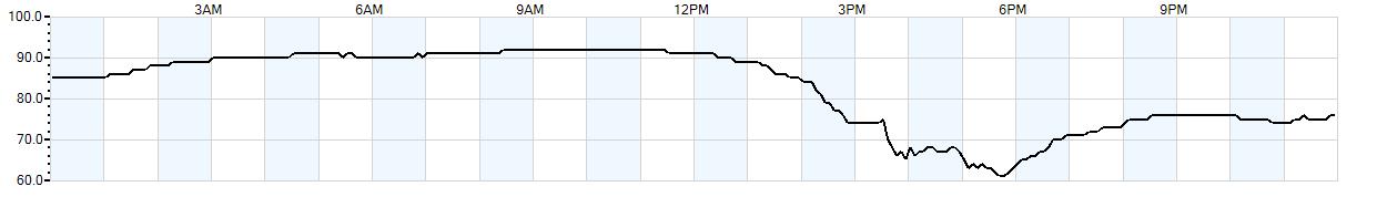 Relative outside humidity percentage