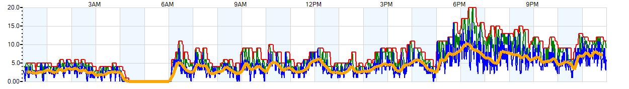 AVERAGE Wind Speed