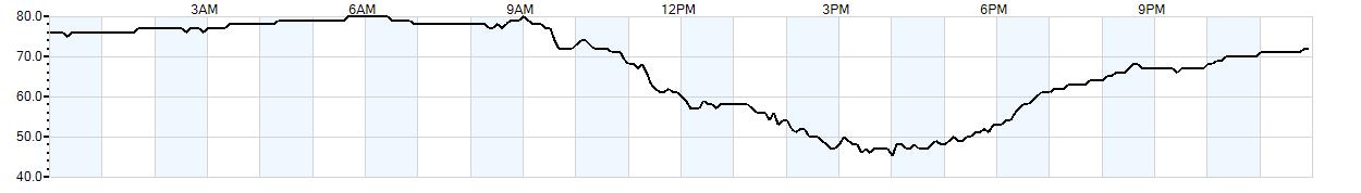 Relative outside humidity percentage