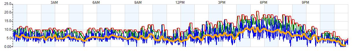 AVERAGE Wind Speed