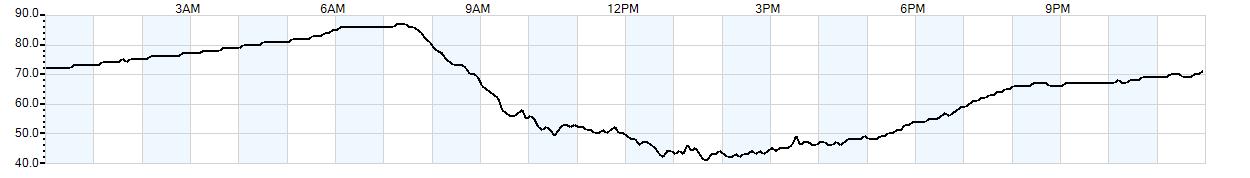 Relative outside humidity percentage