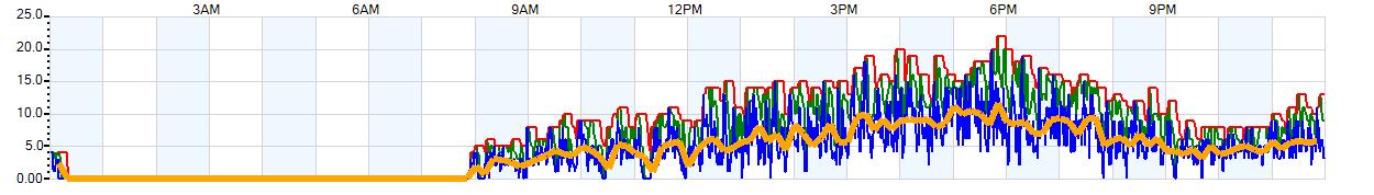 AVERAGE Wind Speed