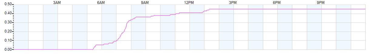 Rain totals (in inches) from midnight-to-midnight and since the beginning of the season, July 1st