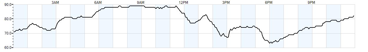 Relative outside humidity percentage