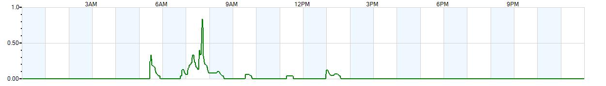 Instantaneous rate of rainfall measured in inches per hour