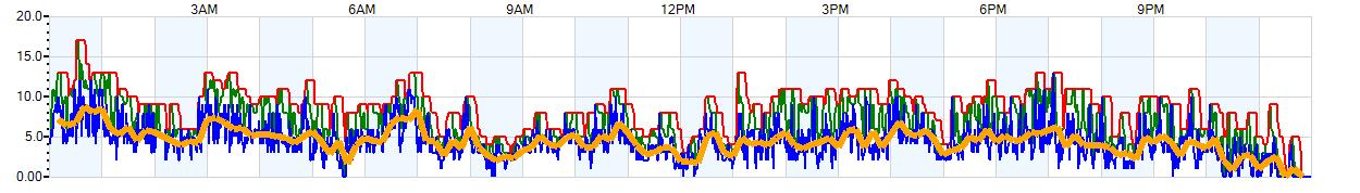 AVERAGE Wind Speed