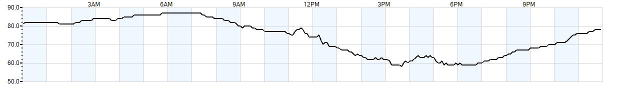 Relative outside humidity percentage