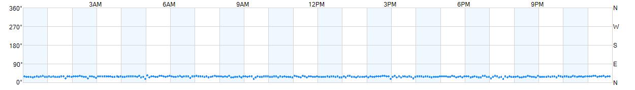 Wind direction as points.