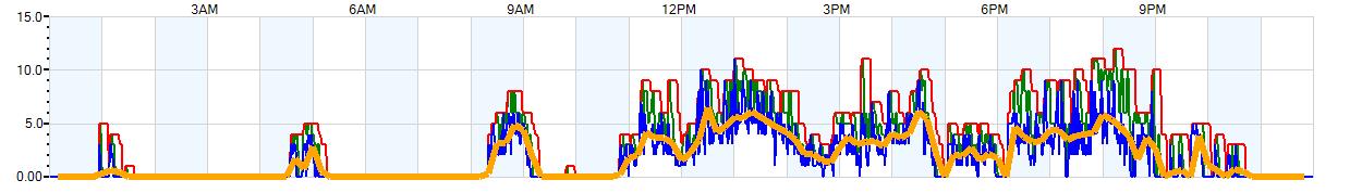 AVERAGE Wind Speed