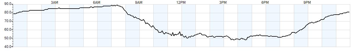 Relative outside humidity percentage