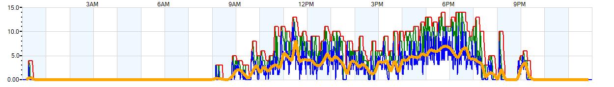 AVERAGE Wind Speed