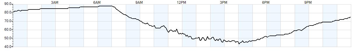 Relative outside humidity percentage