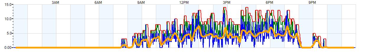 AVERAGE Wind Speed