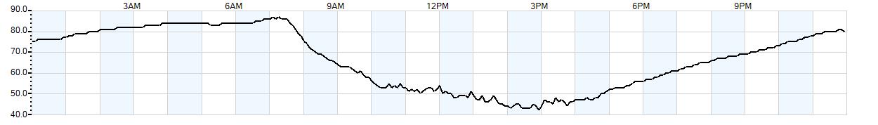 Relative outside humidity percentage