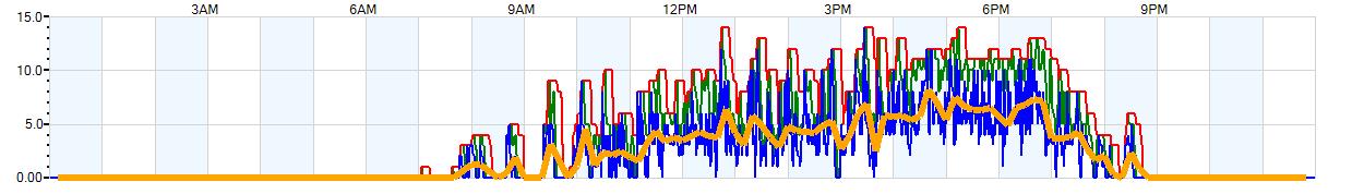 AVERAGE Wind Speed