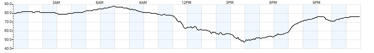 Relative outside humidity percentage