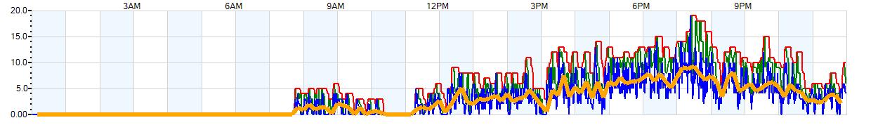 AVERAGE Wind Speed