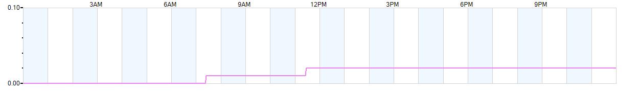 Rain totals (in inches) from midnight-to-midnight and since the beginning of the season, July 1st