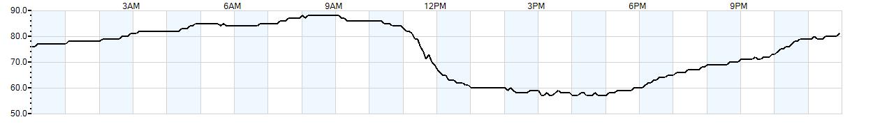 Relative outside humidity percentage