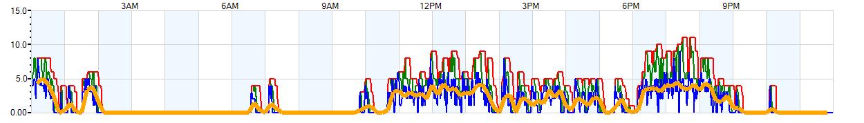 AVERAGE Wind Speed