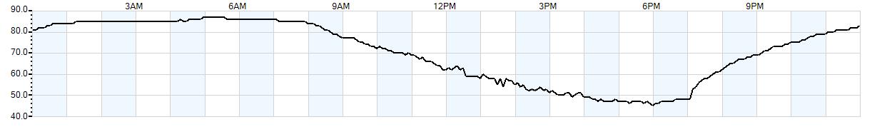 Relative outside humidity percentage