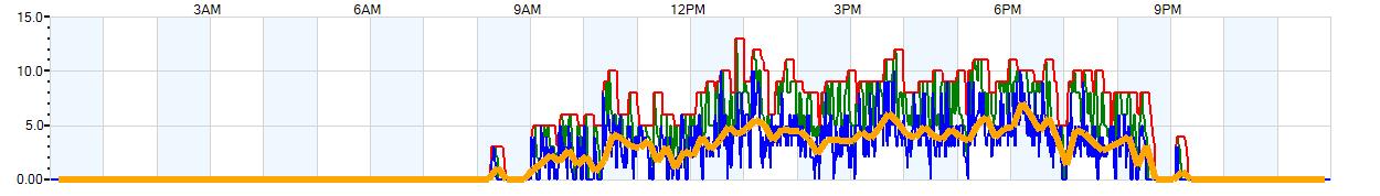 AVERAGE Wind Speed