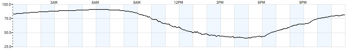 Relative outside humidity percentage