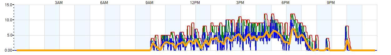 AVERAGE Wind Speed