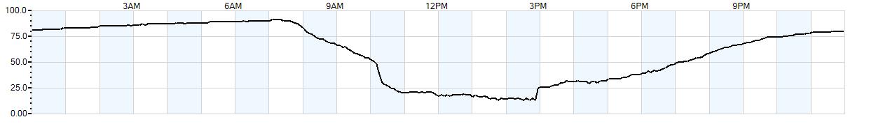 Relative outside humidity percentage