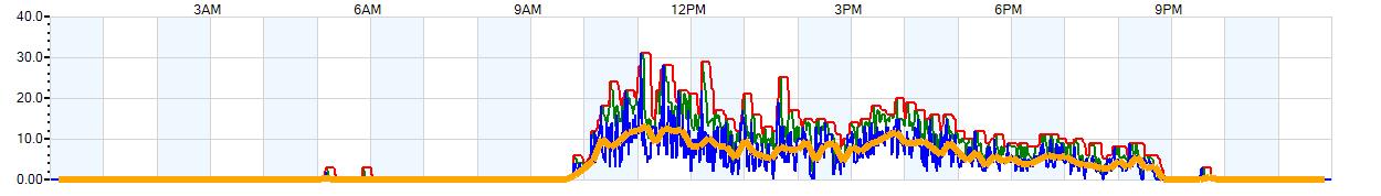 AVERAGE Wind Speed