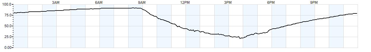 Relative outside humidity percentage